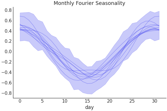 ../../_images/pymc_marketing-mmm-fourier-MonthlyFourier-1.png