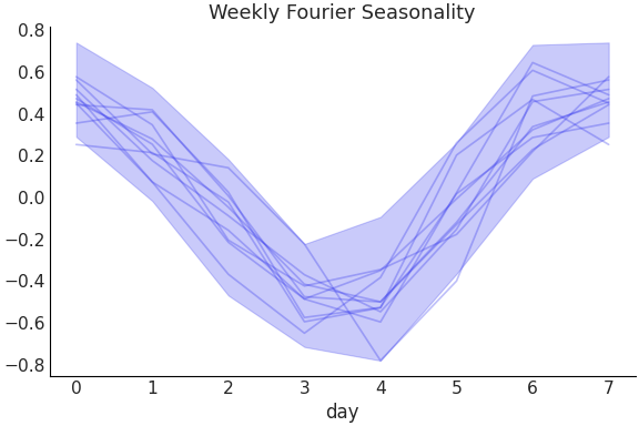 ../../_images/pymc_marketing-mmm-fourier-WeeklyFourier-1.png